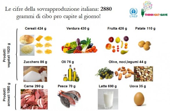 Italia-sovrapproduzione-cibo-586x383