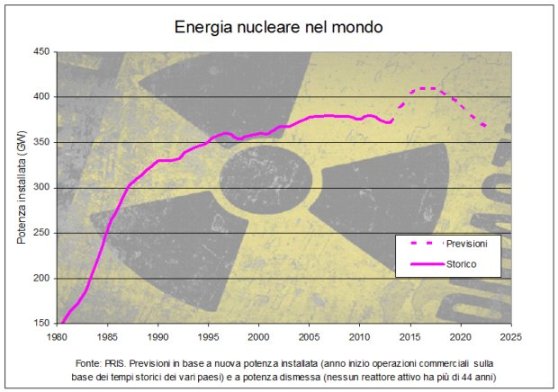 Energia-nucleare-previsioni